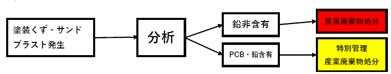 塗装くず・サンドブラストの処分方法